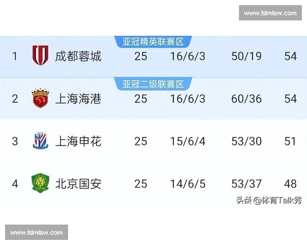 中超争冠大乱!申花蓉城海港集体翻车,国安成最大赢家 中超争冠大乱!申花蓉城海港集体翻车,国安成最大赢家